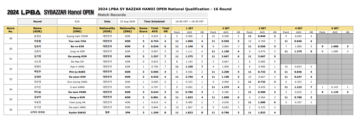 에스와이 바자르 하노이 오픈 LPBA 챔피언십 16강 경기결과
