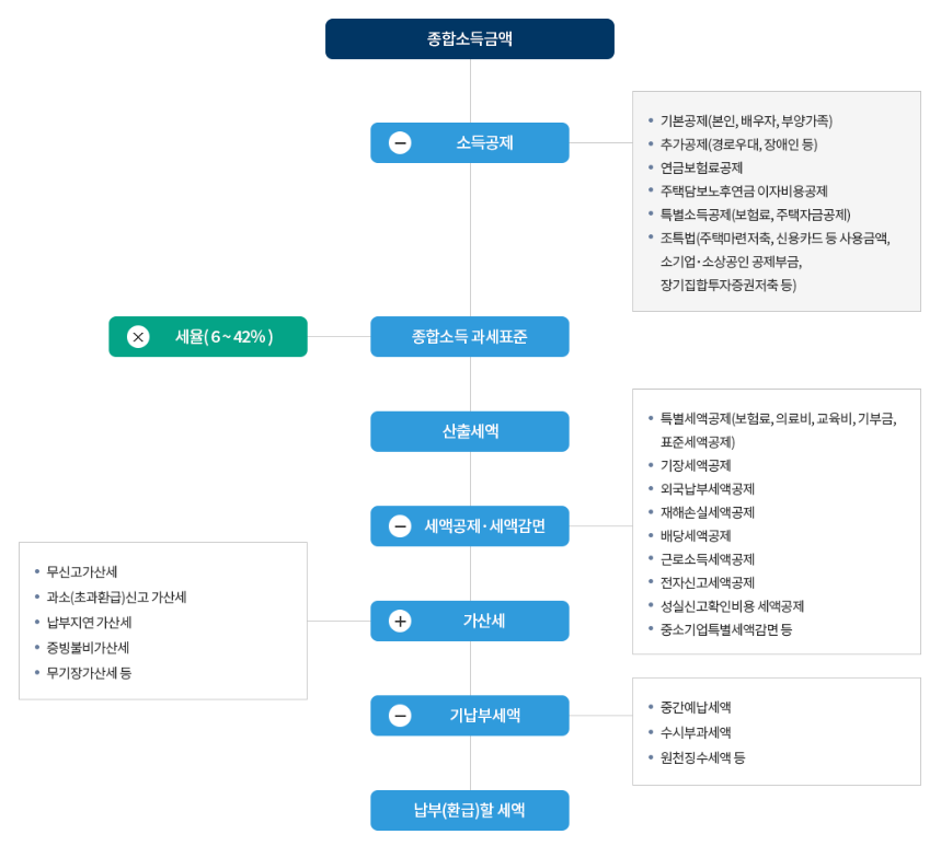 세율 계산 흐름도