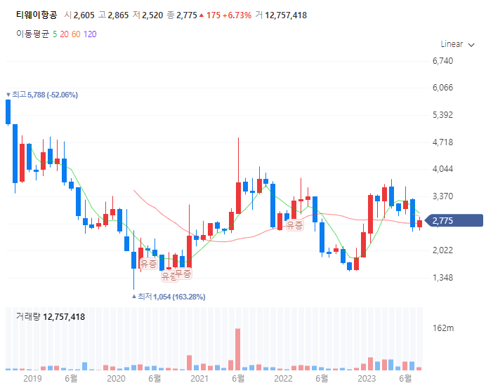 항공기업관련주_티웨이항공
