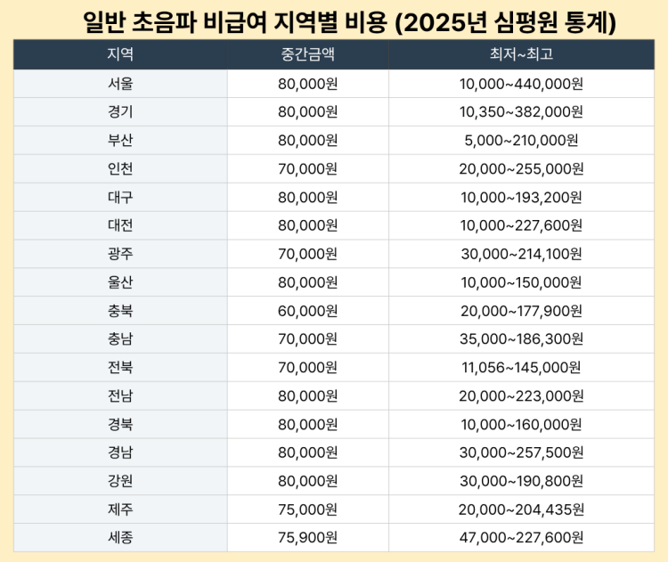 일반 초음파 비급여 지역별 비용