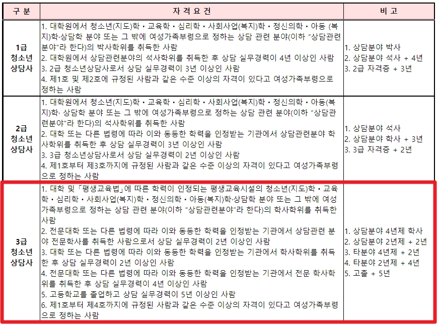청소년 상담사 3급