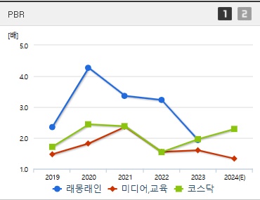 래몽래인 주가 PBR