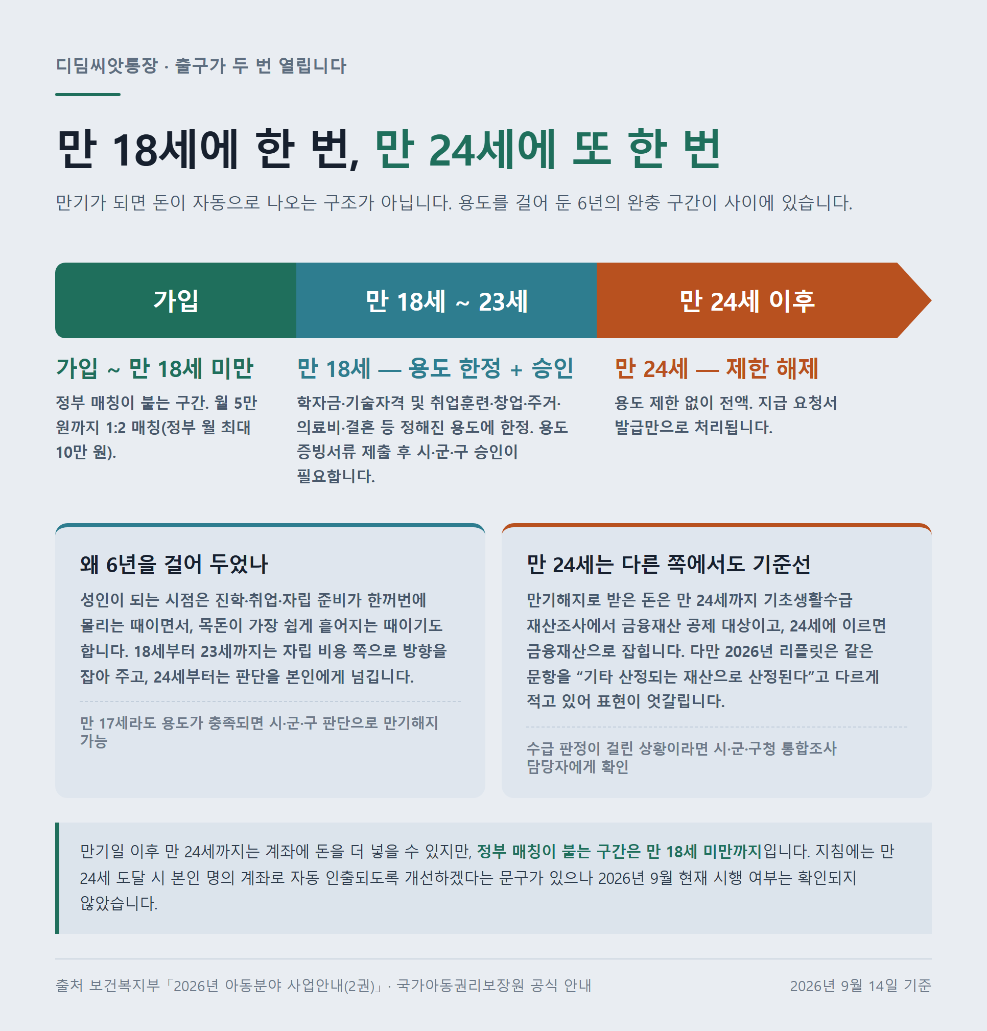 디딤씨앗통장 인출 2단계 타임라인 &mdash; 만 18세부터 23세까지는 용도 한정과 시&middot;군&middot;구 승인, 만 24세 이후에는 용도 제한 해제로 나뉜다는 도식 자료