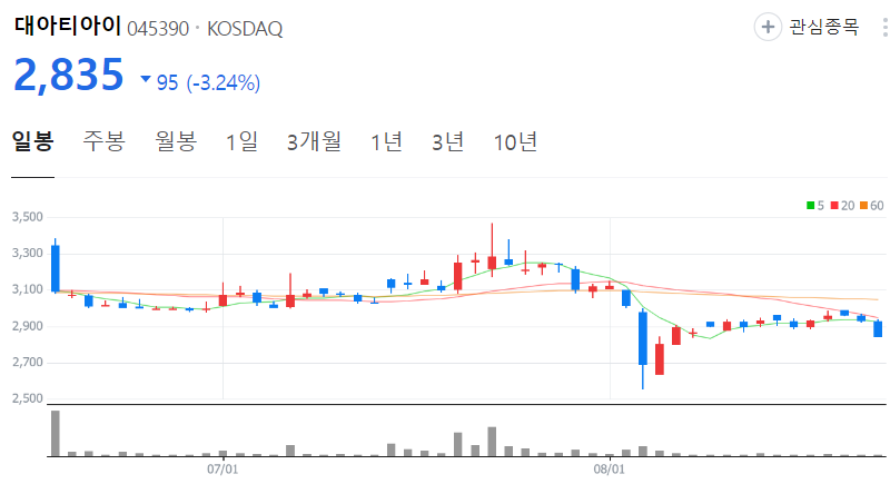 대아티아이-주가-일봉