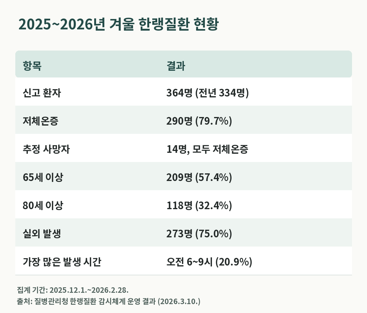 2025년~2026년 한랭질환 통계
