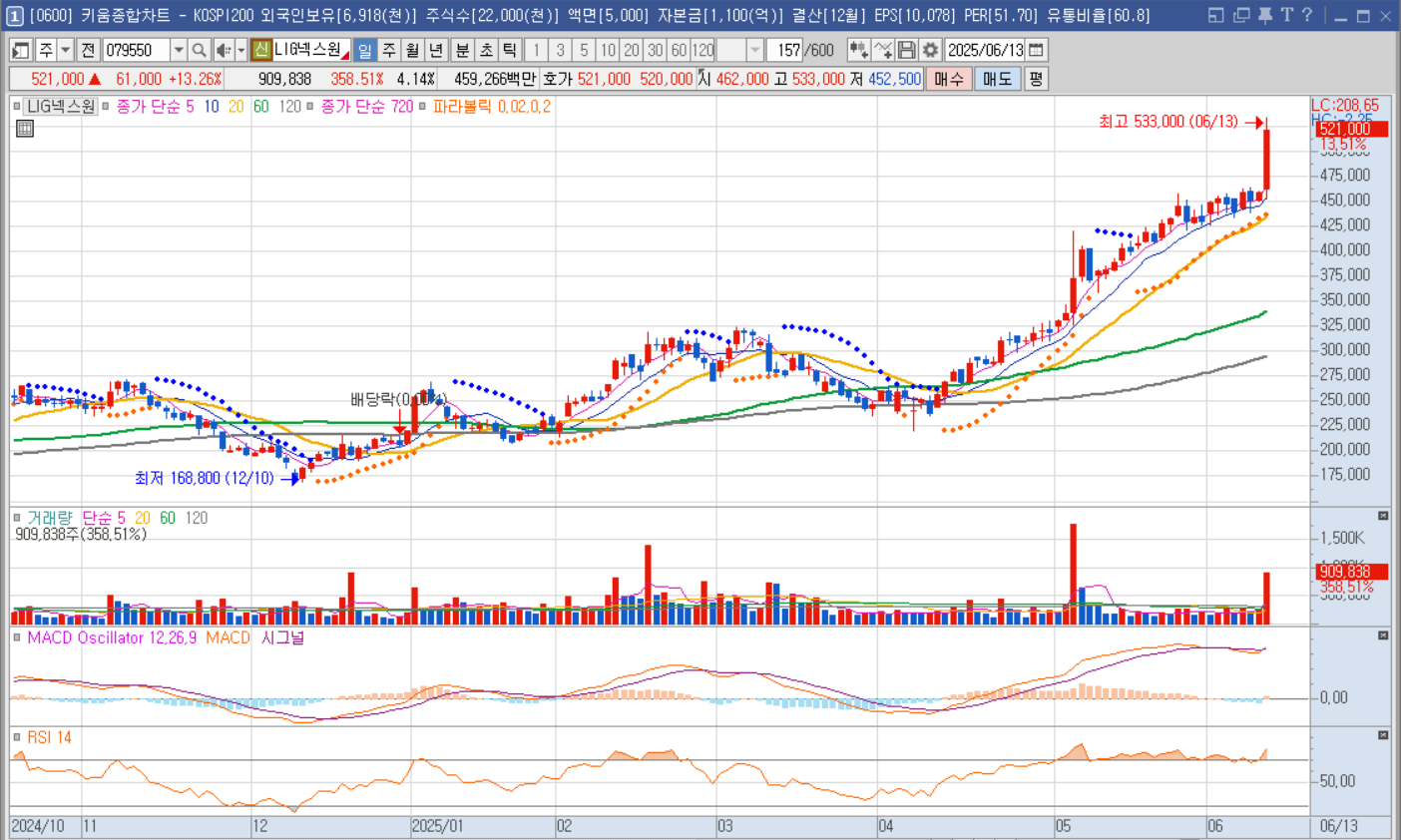 방산 관련주 LIG넥스원 주가그래프