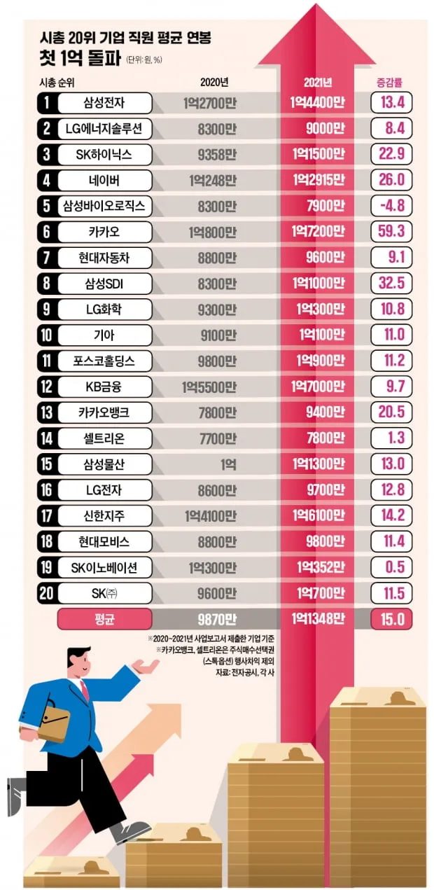 취준생이라면 무조건 봐야 할 대기업 초봉 TOP10 총정리 안내_4