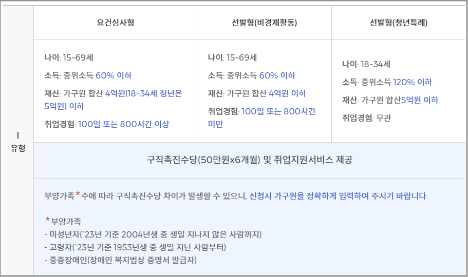 국민취업지원제도-1유형-조건심사형-선발형 설명표