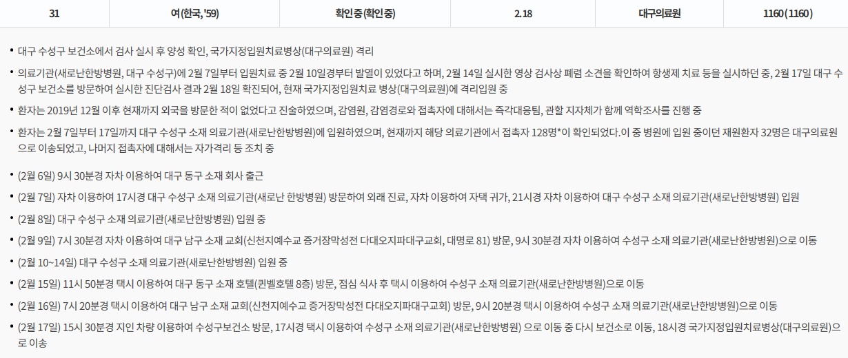 코로나19 국내현황 확진자 및 사망자