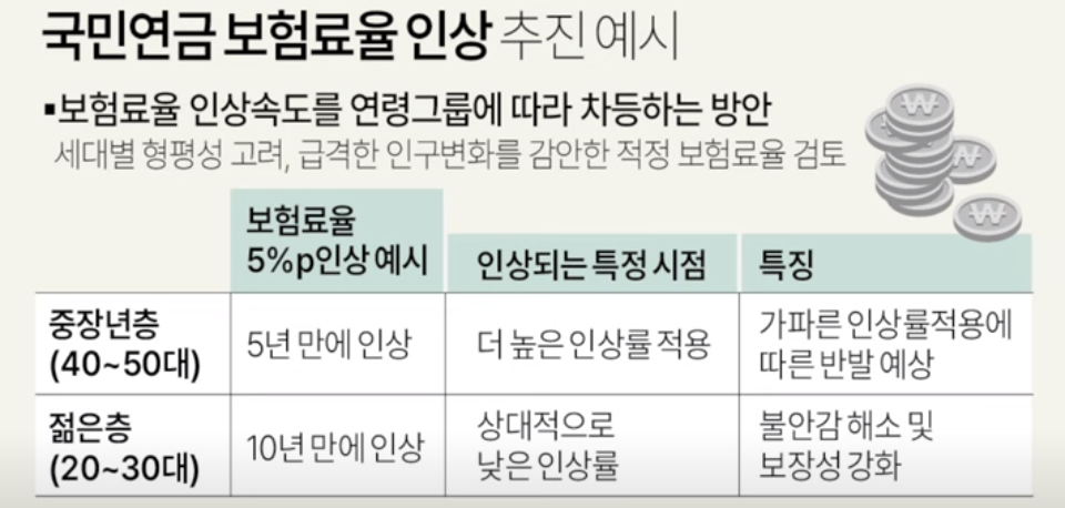 보험료율 인상 추진 예시