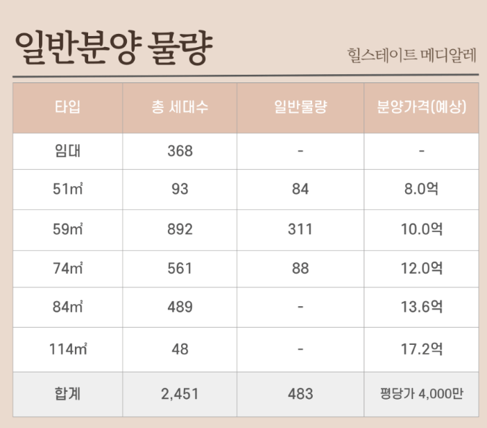 힐스테이트 메디알레 청약 분양가