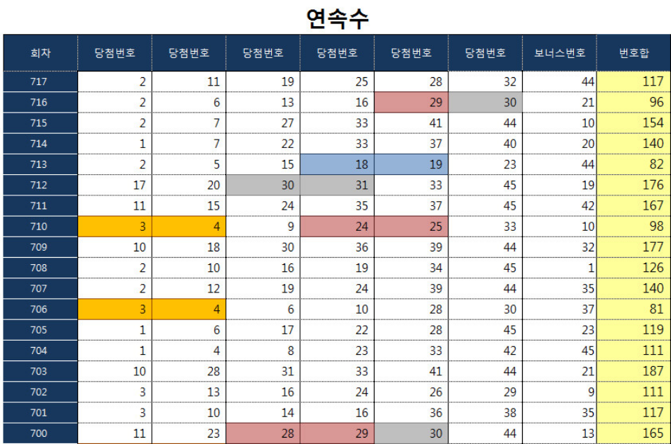 데타신 로또통계 자료 연속수