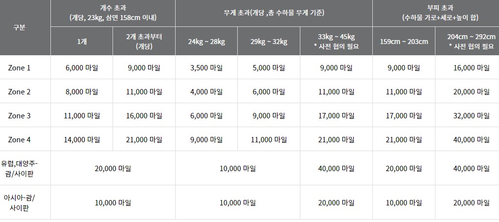 미주노선-외-초과수하물-공제-마일리지