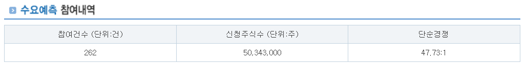 듀켐바이오 공모주 수요예측결과 상장일