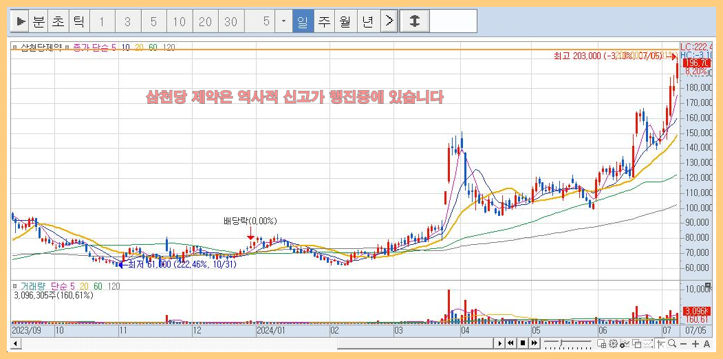 삼천당-제약-일봉
