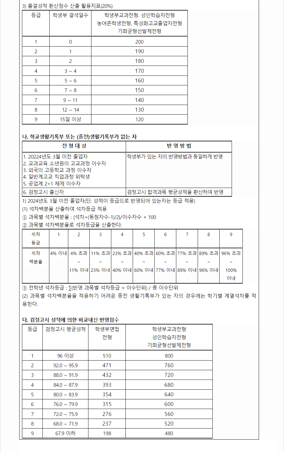 2024학년도 위덕대학교 학생부교과전형 학생부 교과성적 산출방법
