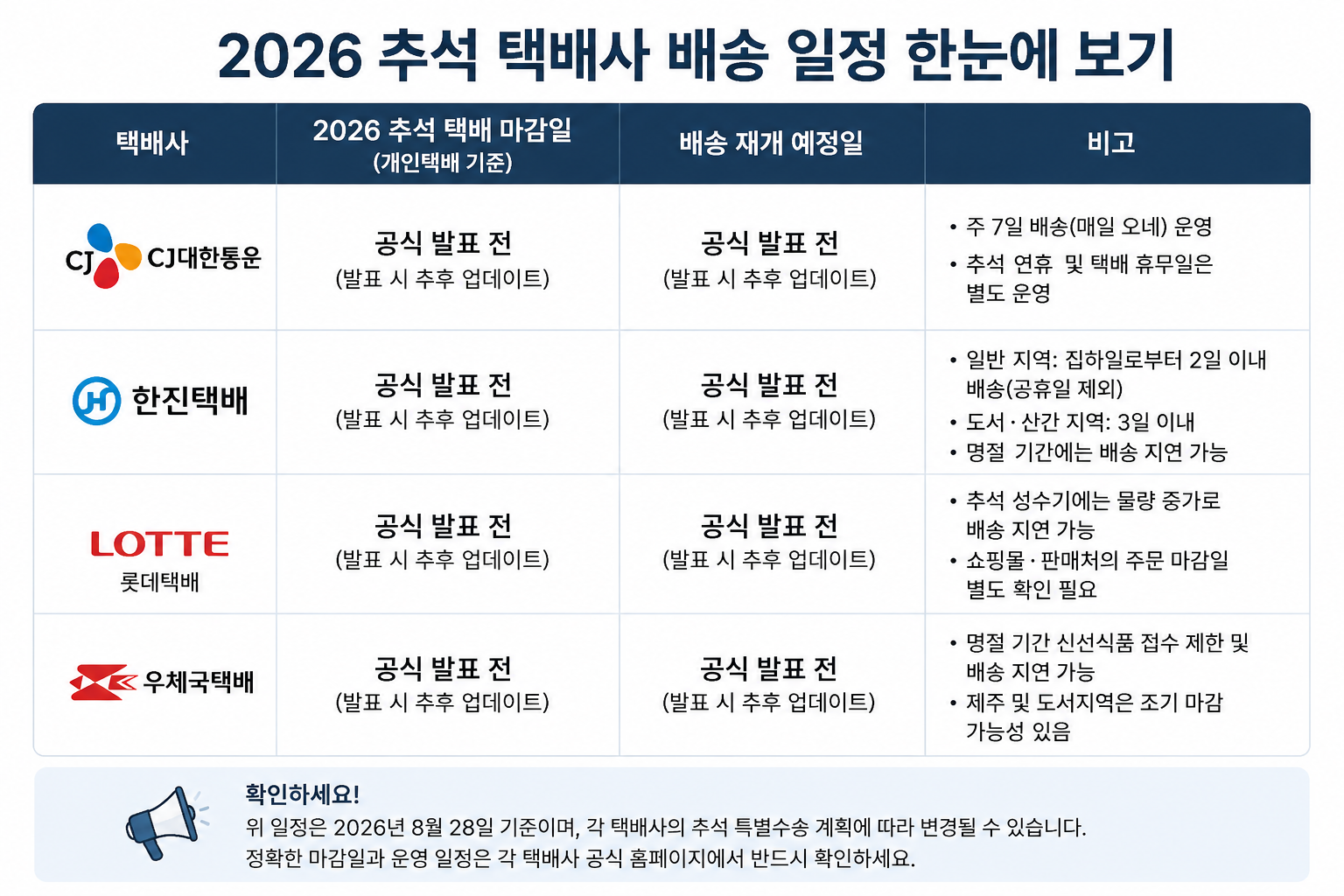 2026 추석 연휴 택배 마감 언제일까? 택배사별 배송 일정 총정리