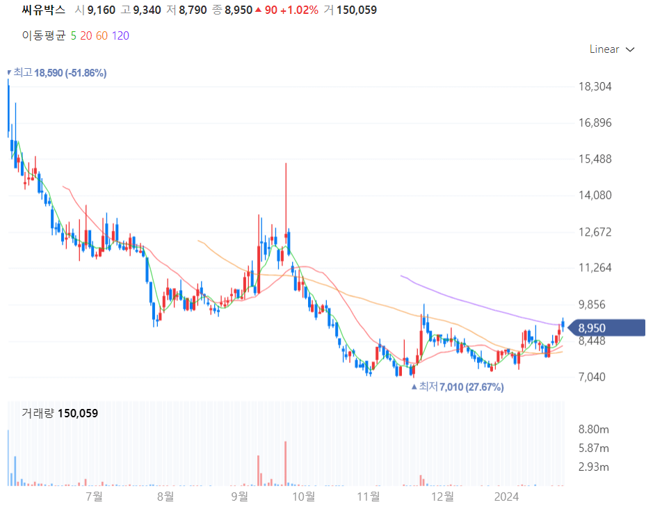 씨유박스 주식차트