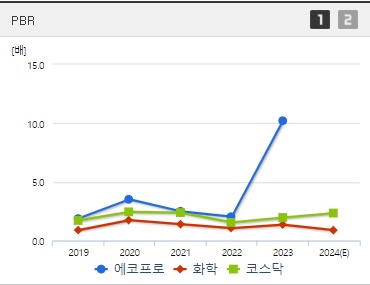 에코프로 주가 PBR