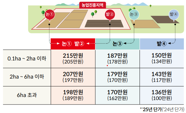 면적직불금 지급 단가