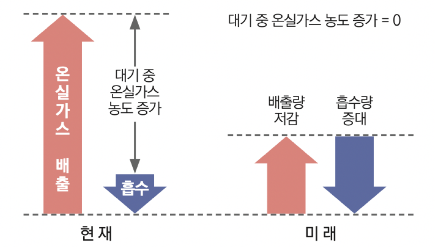 탄소배출 감축과 흡수를 통해 탄소중립을 달성하는 모식도