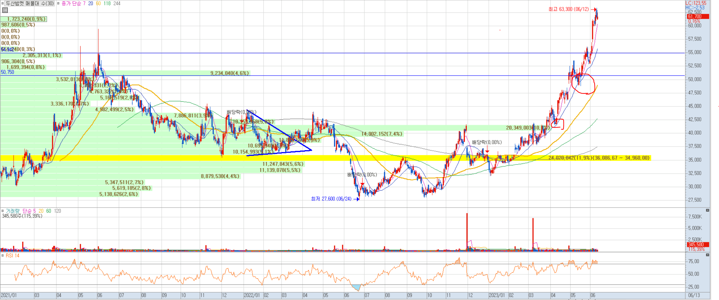 두산밥캣 주식 차트