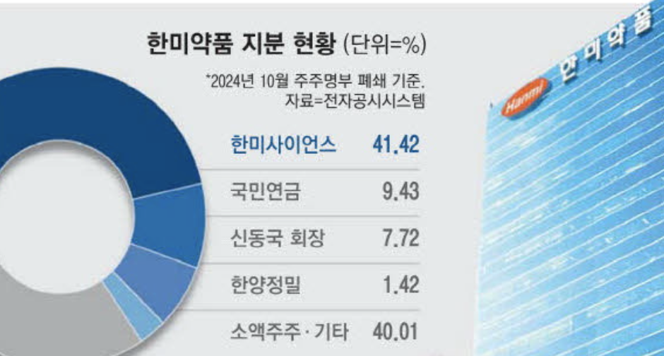 한미약품 지분 현황 (출처 : 매일경제)