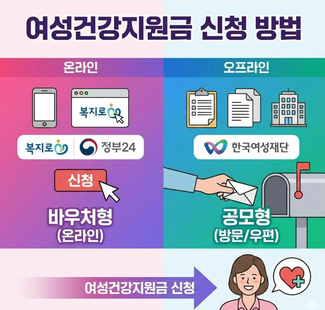 여성건강지원금 신청 방법: 최대 300만원 혜택 놓치지 마세요