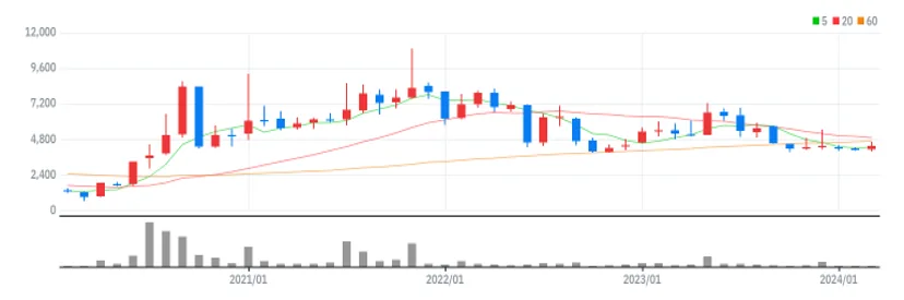 YG PLUS 월봉