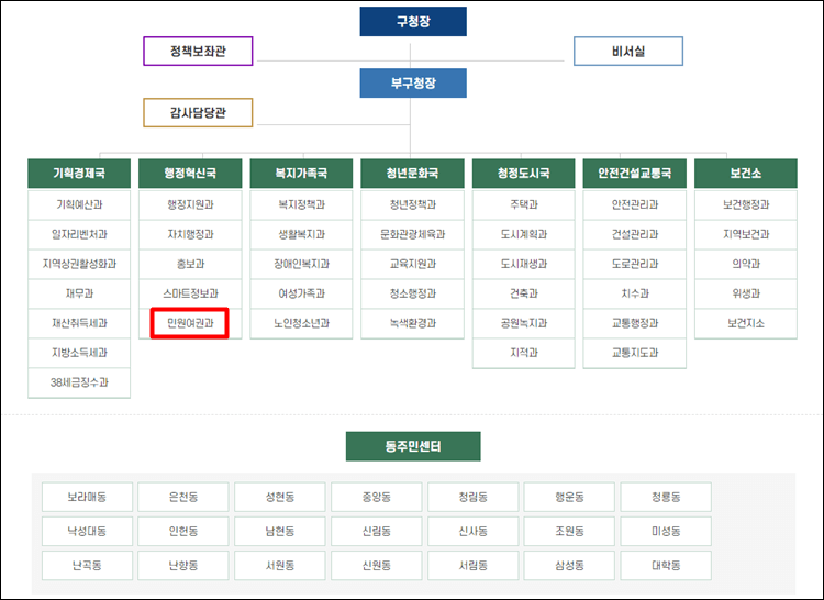 관악구청-조직도