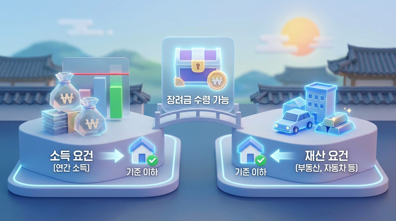 장려금 수급을 위한 소득 및 재산 기준을 설명하는 3D 이미지