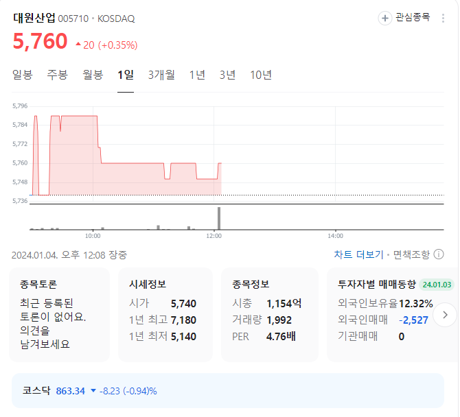 대원산업 주가