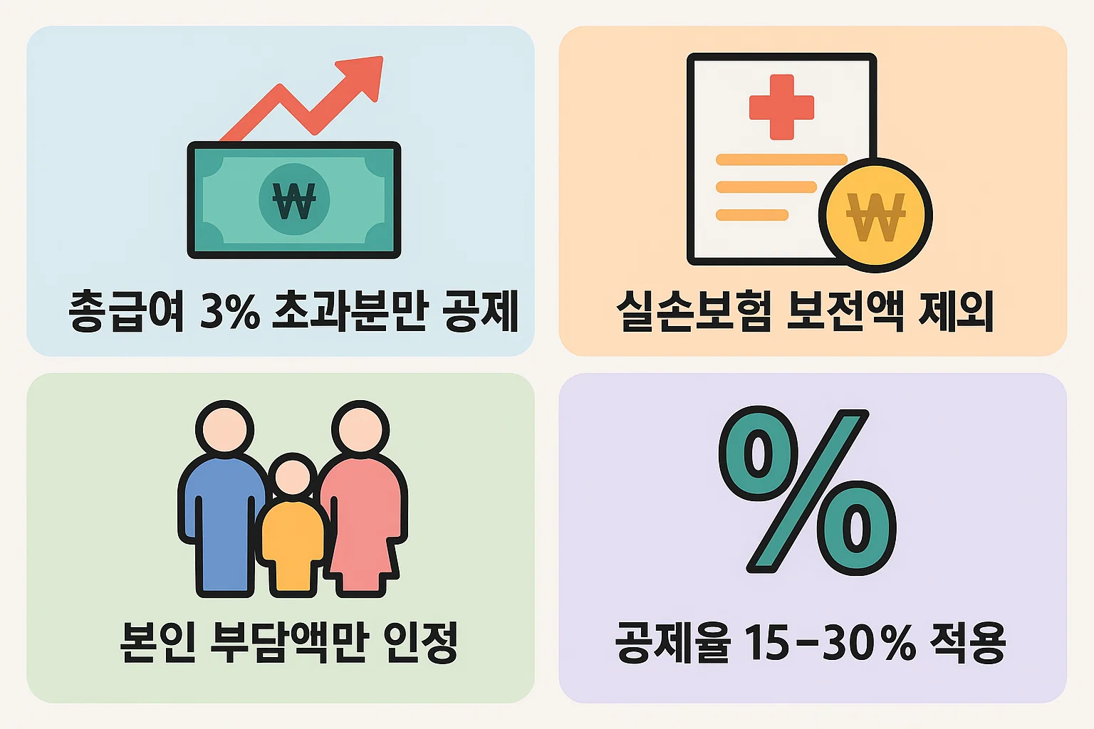 총급여 3% 초과분 공제, 실손보험 제외, 본인부담액 인정, 공제율 적용 등 의료비 세액공제 계산 기준을 정리한 인포그래픽