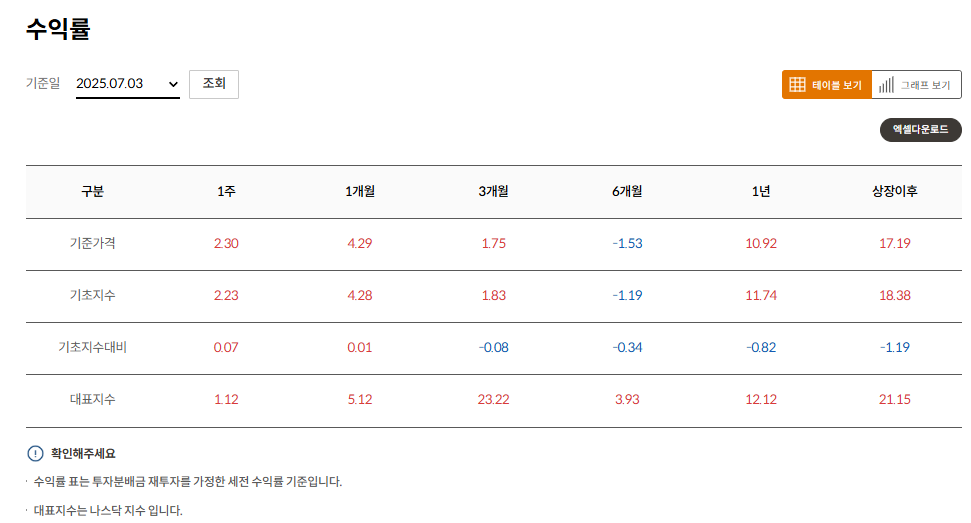미래에셋자산운용 출처 TIGER 미국S&amp;P500타겟데일리커버드콜 수익률표