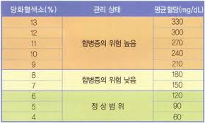 당화혈색소 정상치