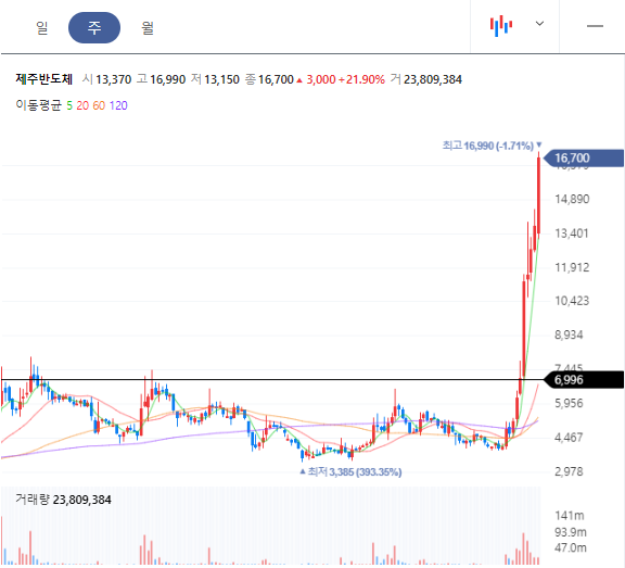 제주반도체 주봉차트