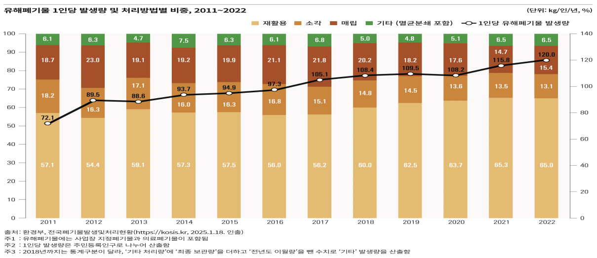 SDG_유해폐기물