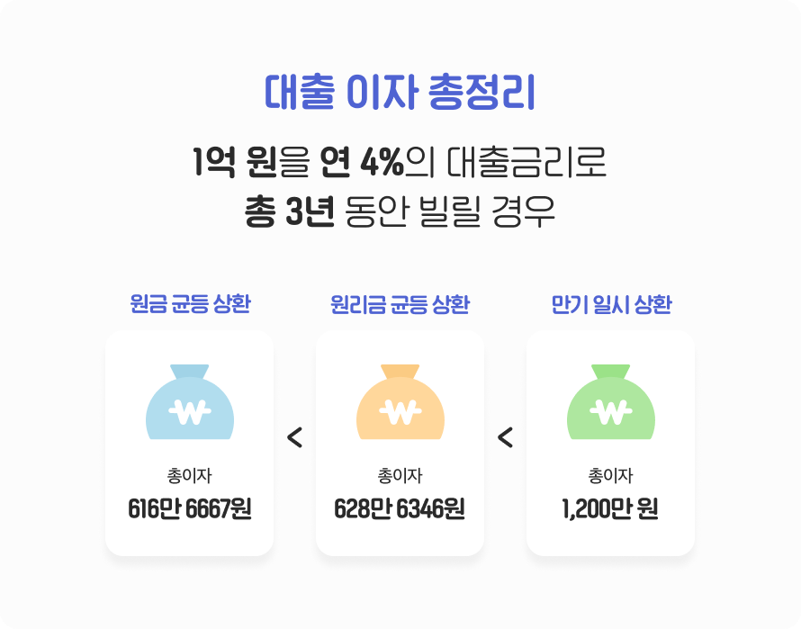 대출상품