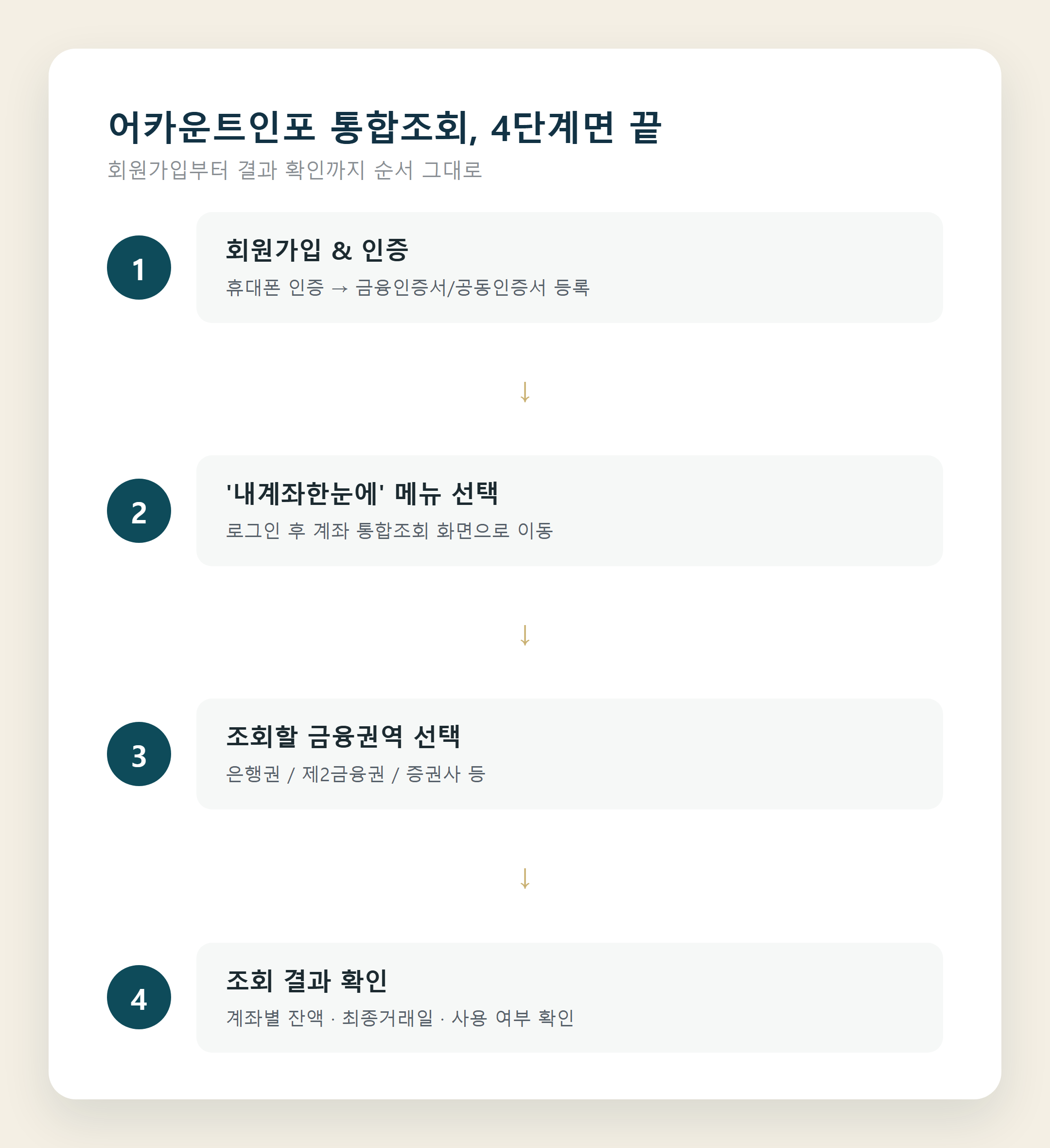 어카운트인포 통합조회 4단계 흐름 다이어그램