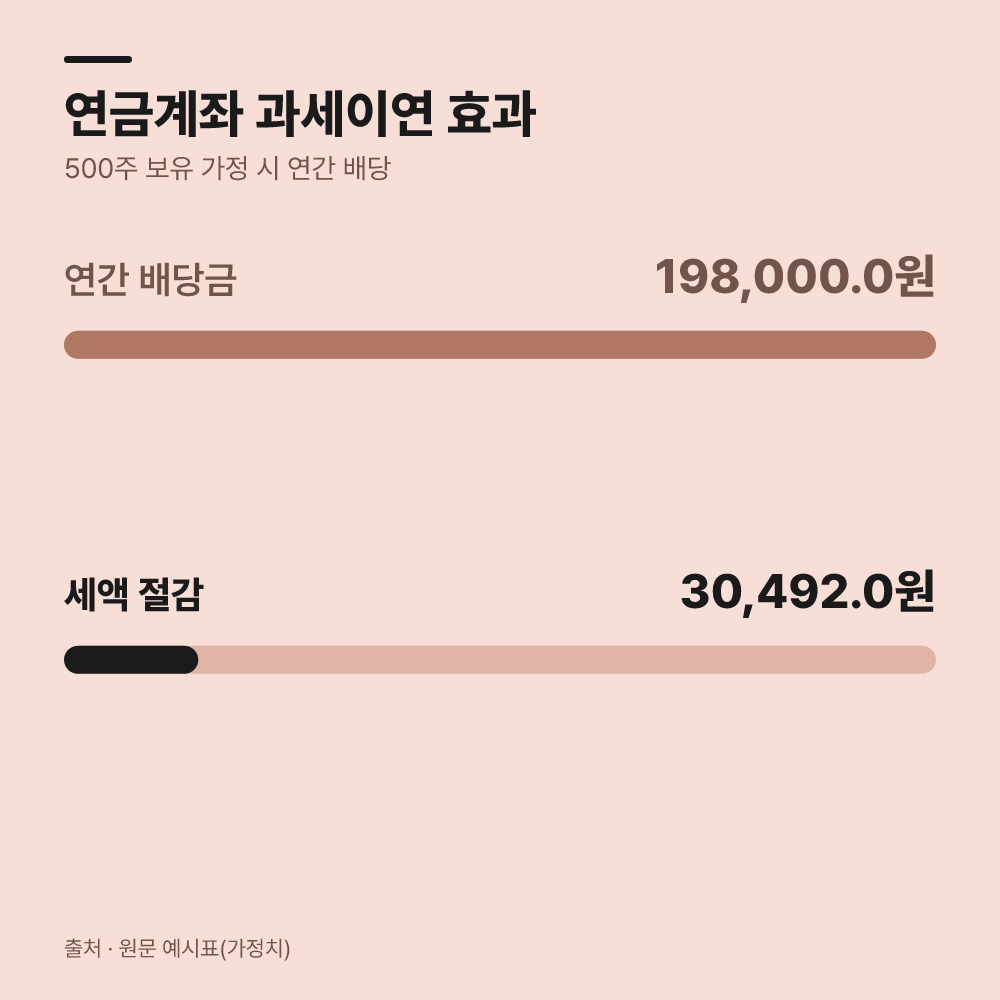 과세이연 효과는 어떻게 나타날까요?