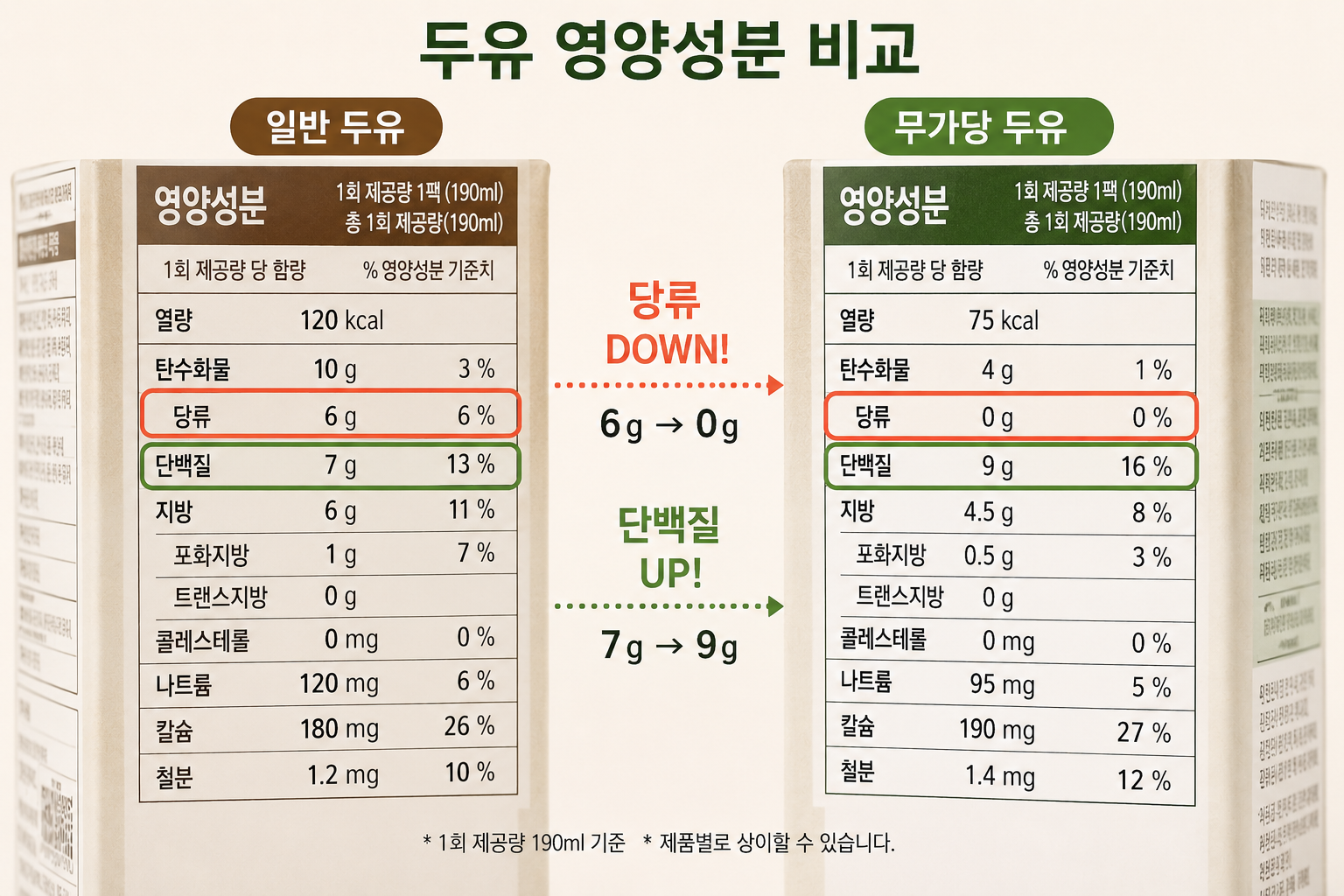 두유 제품 뒷면의 '영양성분표'를 클로즈업한 사진. (특히 당류와 단백질 함량 부분을 강조, 일반 두유와 무가당 두유의 성분표를 좌우로 비교하는 그래픽 이미지)