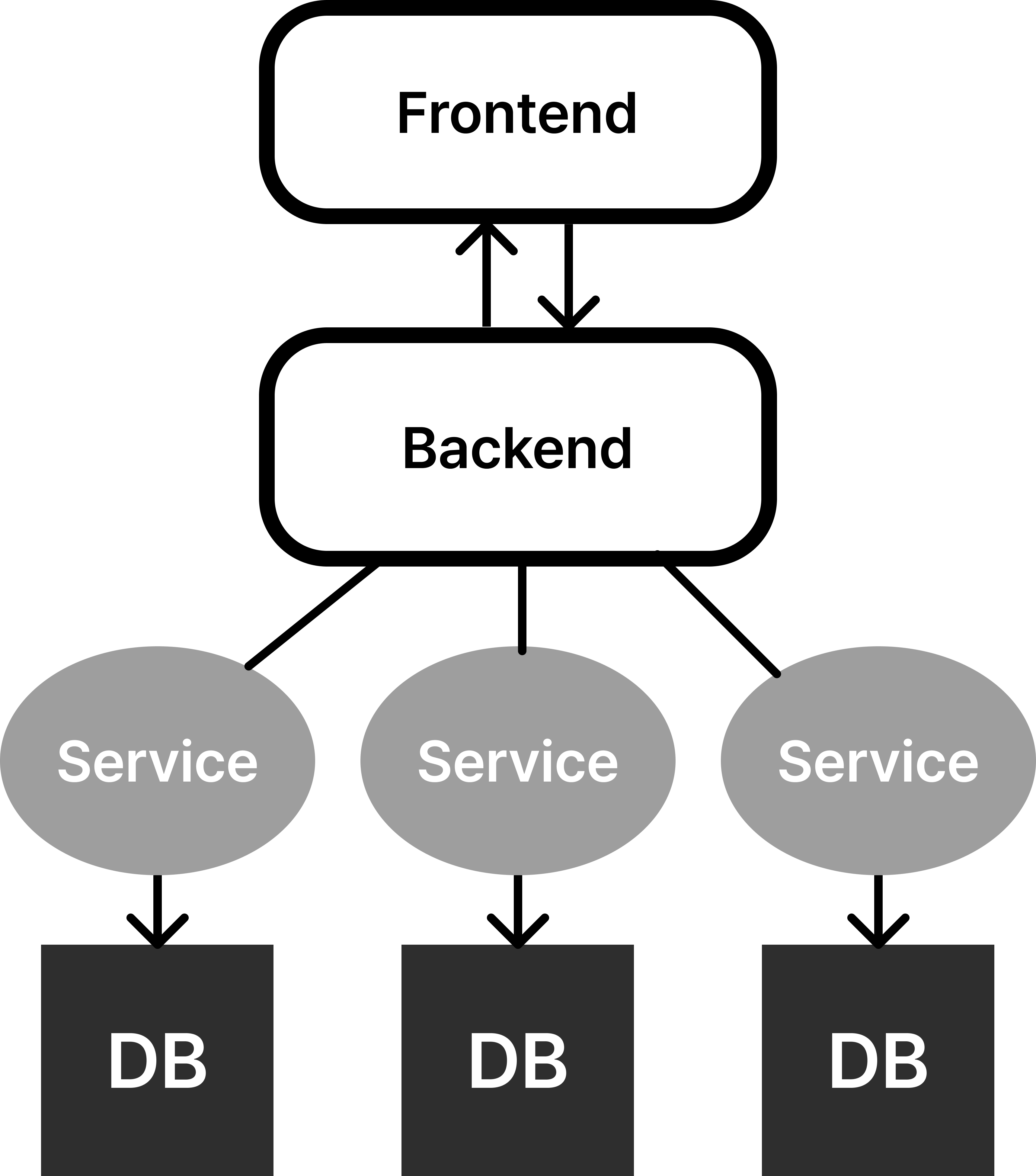 마이크로서비스 Microservice 아키텍처란? (Monolithic와의 차이)
