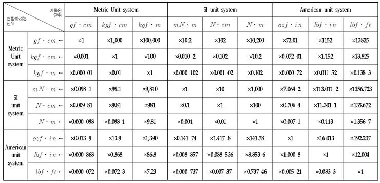 토크 단위 환산표 변환 방법_6