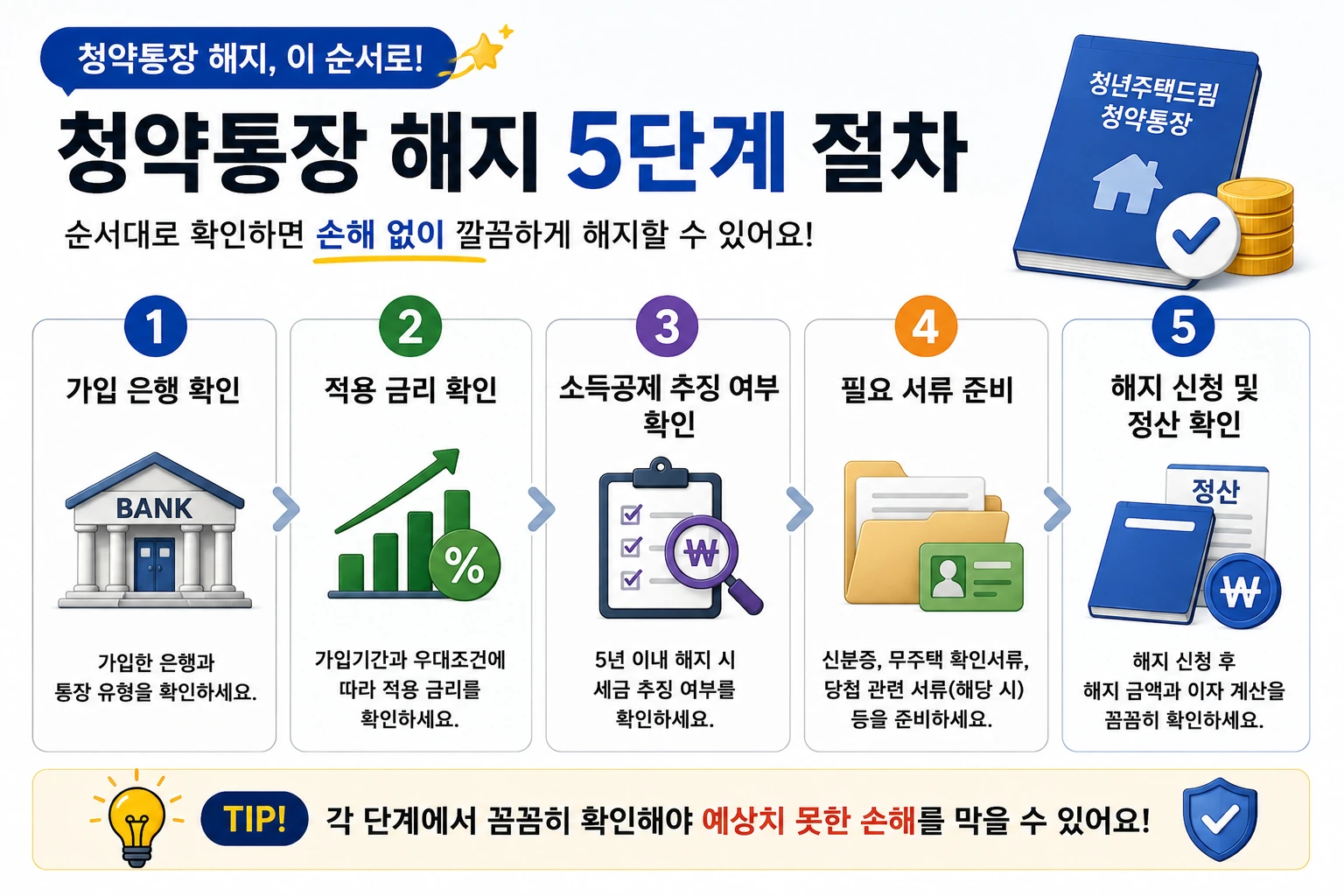 청년주택드림청약통장_해지_5단계_절차