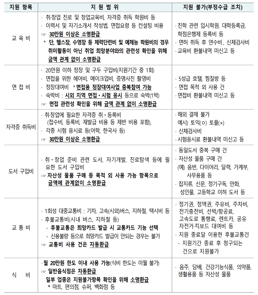 구직활동-포인트-지원범위-지원불가-항목