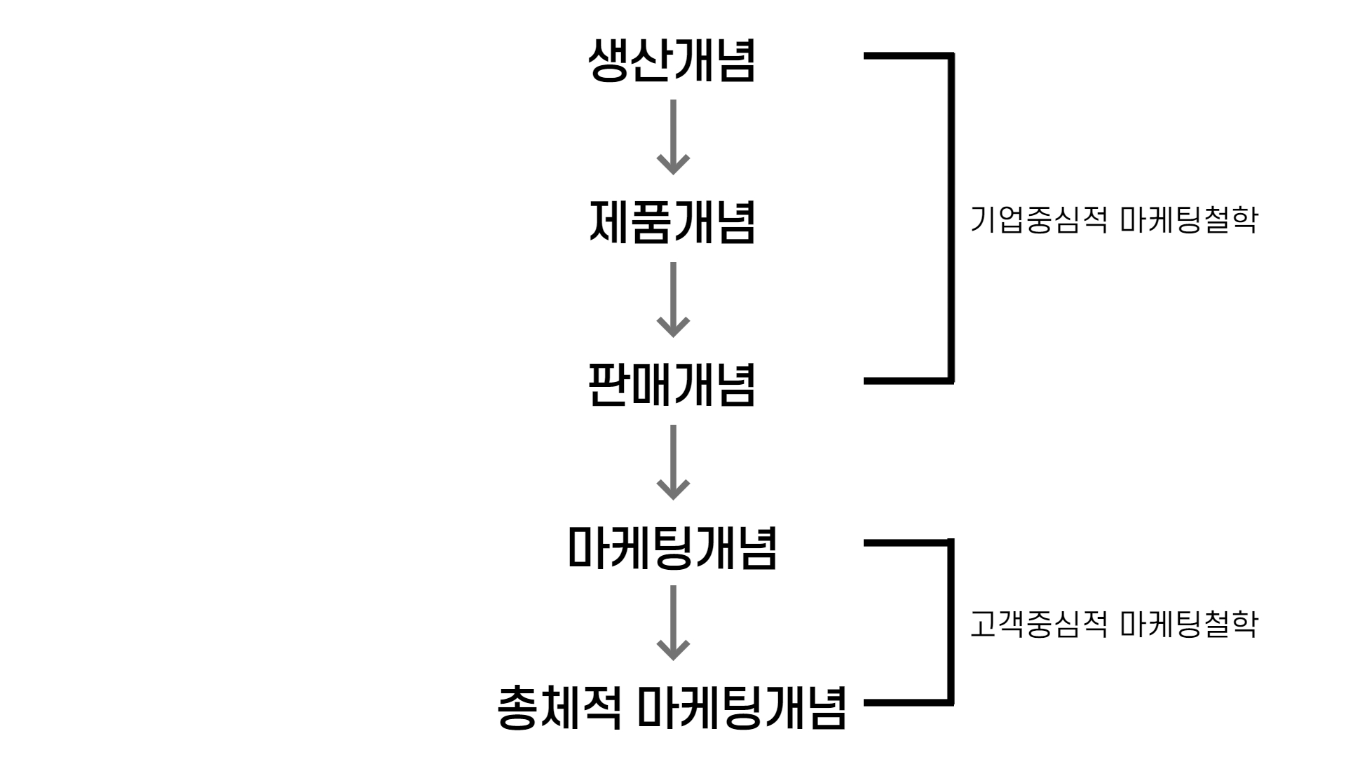 마케팅개념
