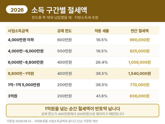 노란우산공제 사업소득 구간별 소득공제 한도와 절세액표. 4,000만원 이하 600만원, 1억원 초과 200만원 한도이며 절세액은 사업소득 1억원일 때 1,540,000원으로 가장 크고 1억원을 넘으면 770,000원으로 줄어듭니다.