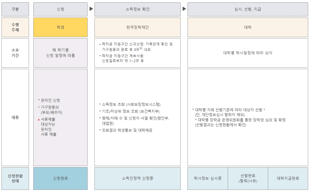 국가장학금