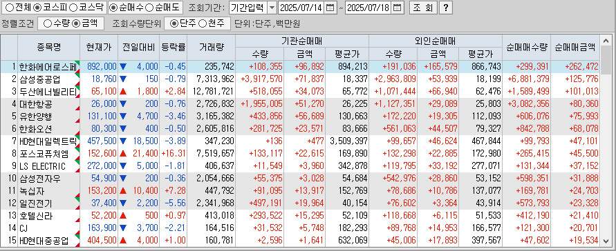 주간 코스피 기관/외국인 동일 순매수