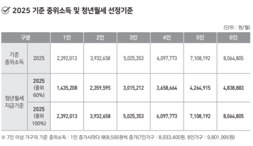 청년월세지원사업 공고문 내 2025 기준 중위소득 표